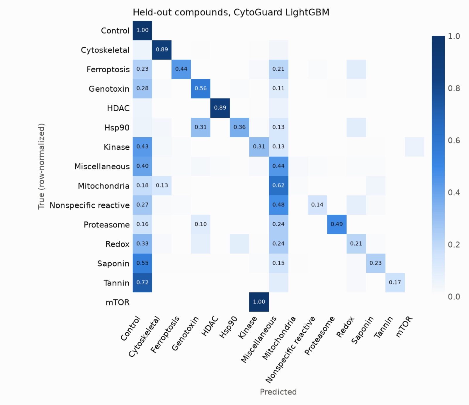 Row-normalized confusion matrix for held-out compounds; strong diagonal for Control, Cytoskeletal and HDAC; mTOR predicted as Kinase