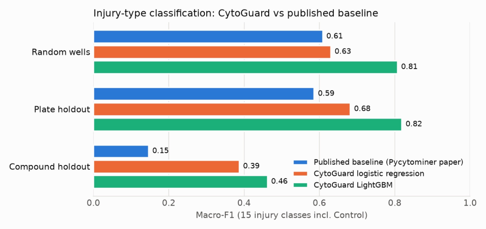 Grouped bar chart of macro-F1 for the published baseline, logistic regression and LightGBM across three evaluation settings