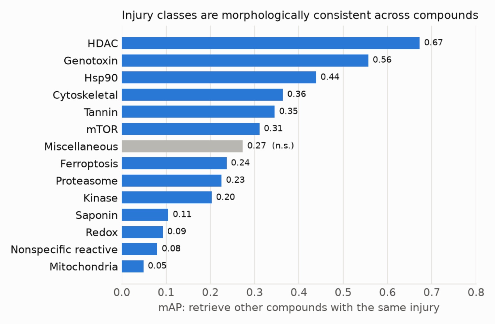 Bar chart of mean average precision by injury class; HDAC highest at 0.67, Miscellaneous not significant