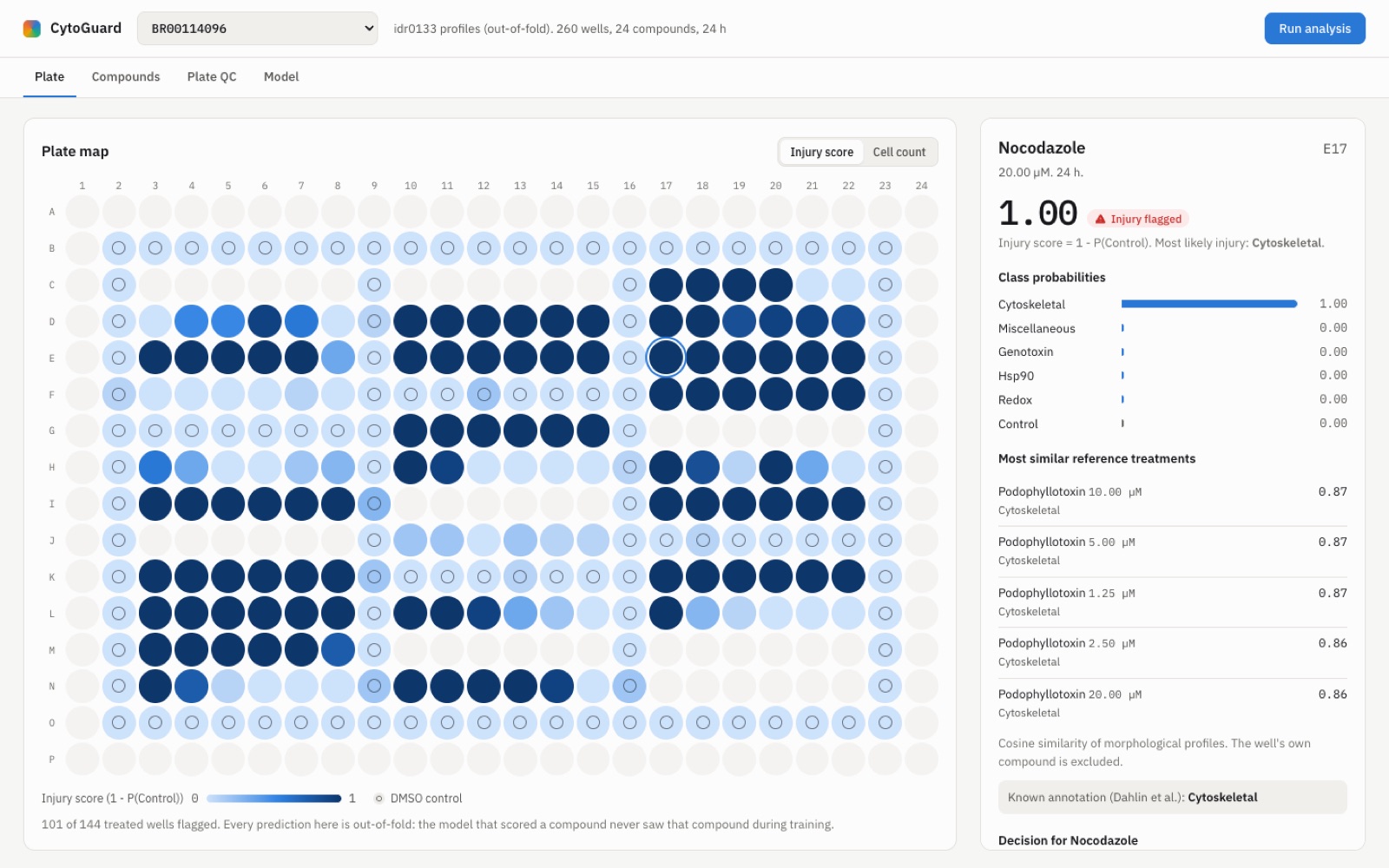 CytoGuard dashboard: a 384-well plate colored by injury score, with the selected well flagged as cytoskeletal injury