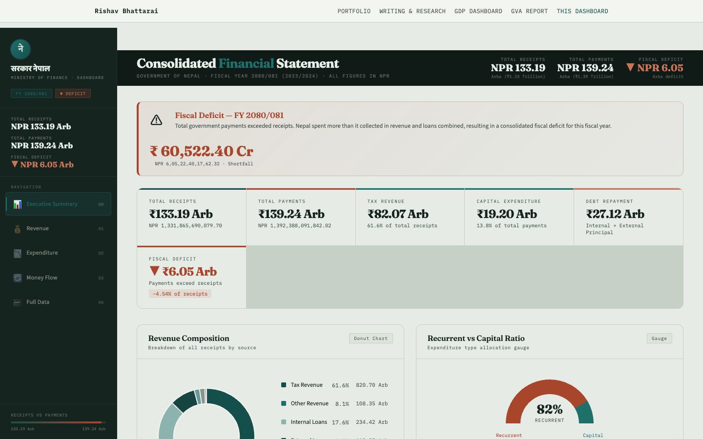 Nepal national budget dashboard showing FY 2080/081 receipts, payments and the fiscal deficit