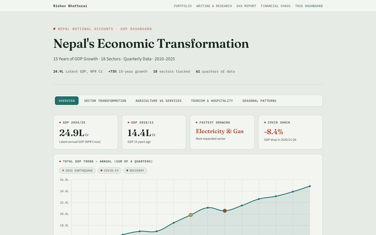 GDP dashboard showing 15 years of Nepal GDP growth with an annual trend chart